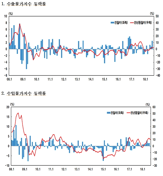출처=한국은행