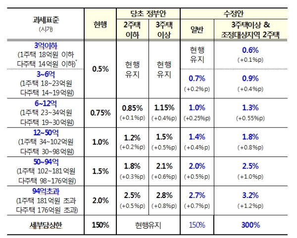 13일 정부가 발표한 종합부동산세 수정안.