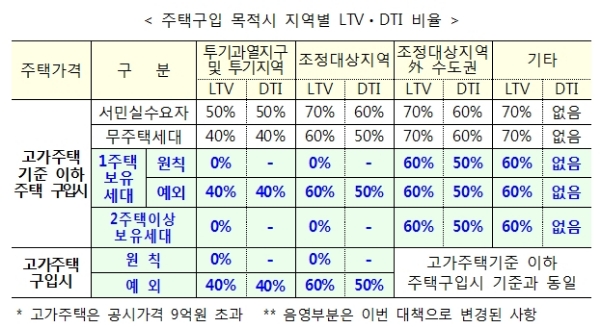 13일 정부가 발표한 주택담보대출 비율.