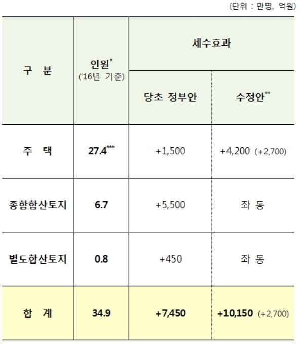 13일 '9.13 부동산 대책'에 따른 세수 증가 예측 규모.