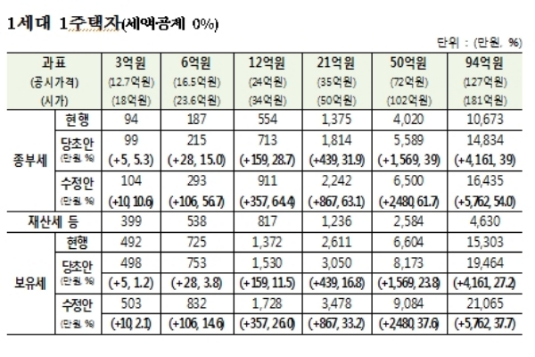 1주택자 세금 변화.