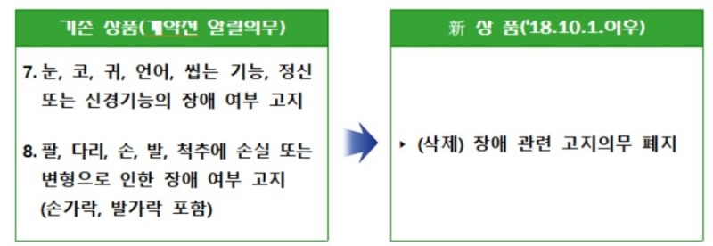 10월부터 보험가입 시 장애여부 알리지 않아도 된다