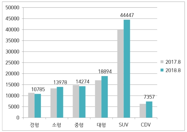 8월 차종별 국내 자동차 판매량. 자료 : 한국자동차산업협회.