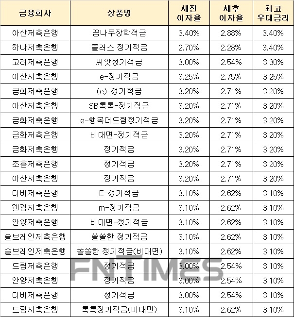 △ 자료 : 금융감독원 금융상품통합비교공시 ‘금융상품한눈에’ 저축은행 적금 24개월 월 10만원 납입시 납입 시.