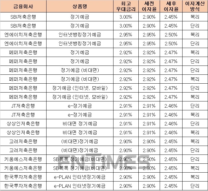 △ 자료 : 금융감독원 금융상품통합비교공시 ‘금융상품한눈에’(24개월, 1000만원 기준)