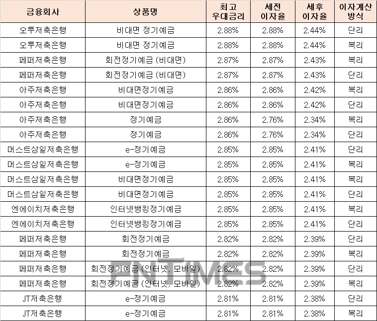 △ 자료 : 금융감독원 금융상품통합비교공시 ‘금융상품한눈에’(12개월, 1000만원 기준)