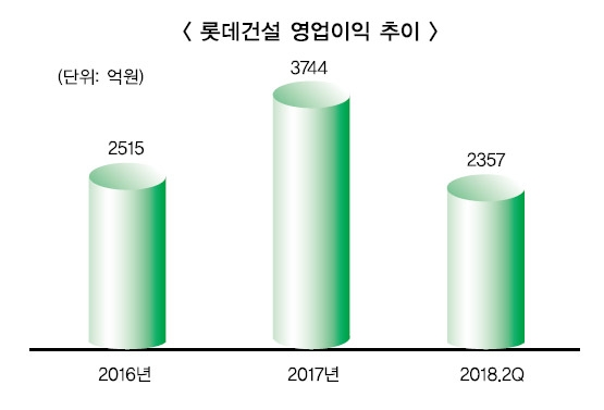 하석주 롯데건설 사장, 해외수주 그룹 편중 탈피 부심