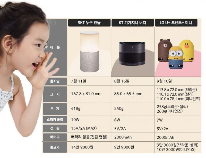 이통3사, 진화하는 AI 스피커…용도·편의성 확충