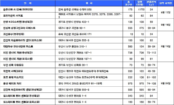 9월 3주 청약 일정. /자료=닥터아파트.