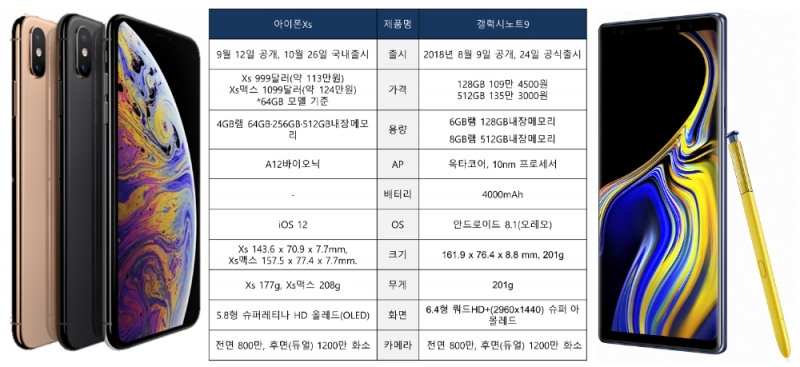 애플 ‘아이폰Xs’ vs 삼성 ‘갤럭시노트9’ 가을 대전 빅매치