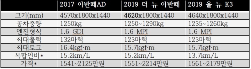 제원 : 각사. *복합연비 : 15인치 휠 기준. *가격 : 개소세 인하 적용.