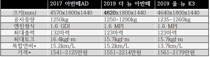 제원 : 각사. *복합연비 : 15인치 휠 기준. *가격 : 개소세 인하 적용. 