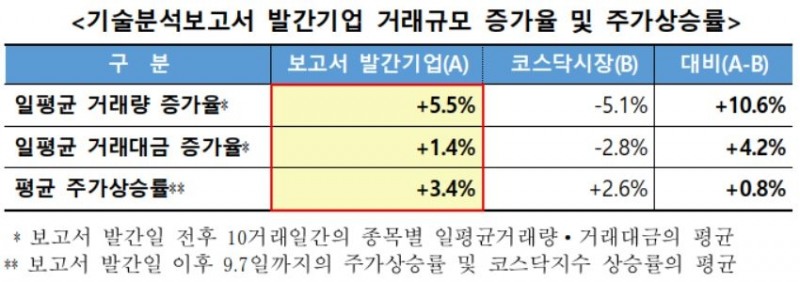 코스닥 기술분석보고서 발간 기업 거래규모 증가율과 주가 상승률. 자료=한국거래소