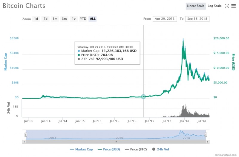 출처=코인마켓캡, 9월18일 비트코인 가격 추이