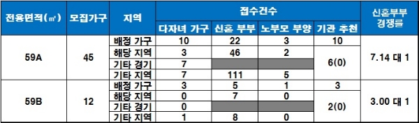 안양 KCC스위첸 특별공급 결과. /자료=금융결제원 아파트투유.