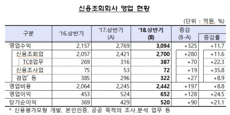 인터넷전문은행 개시에 신용조회회사 영업수익 증가