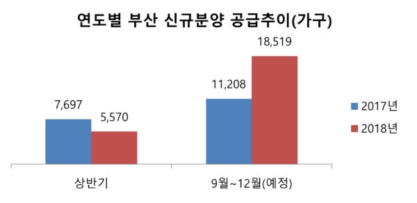 /자료=부동산 인포.