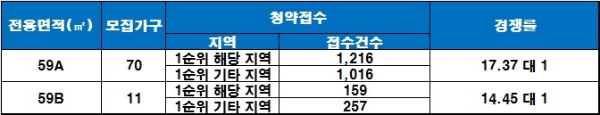 안양 KCC스위첸 18일 청약 결과. /자료=금융결제원 아파트투유.