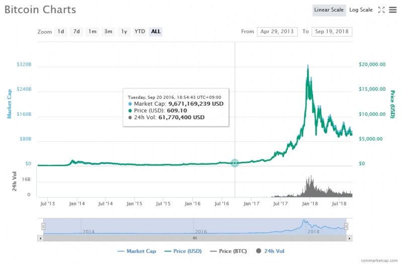출처=코인마켓캡, 9월19일 비트코인 가격 추이