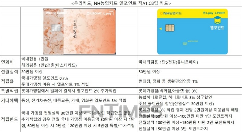 최대 3% 엘포인트 적립되는 NH농협·우리카드 '눈길'