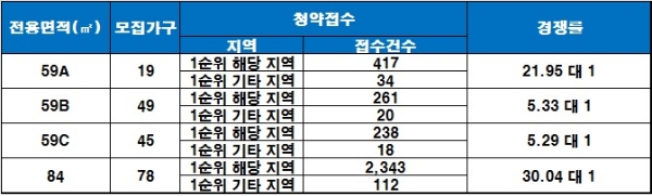 대구 안심역 삼정그린코아 더베스트 18일 청약 결과. /자료=금융결제원 아파트투유.