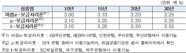 △보금자리론 상품별·만기별 금리현황 (2018년 10월 1일 기준) / 자료=주택금융공사