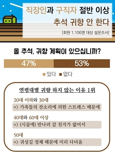 인크루트-알바콜 공동설문조사 결과. 출처 : 인크루트