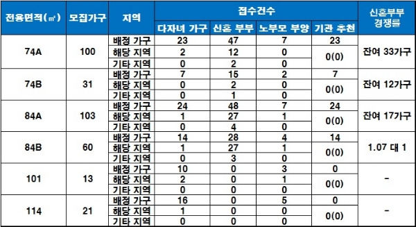 문성레이크자이 특별공급 결과. /자료=금융결제원 아파트투유.