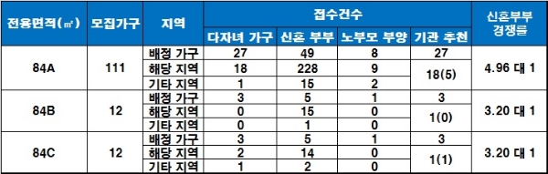 힐스테이트 범어 센트럴 특별공급 결과. /자료=금융결제원 아파트투유.