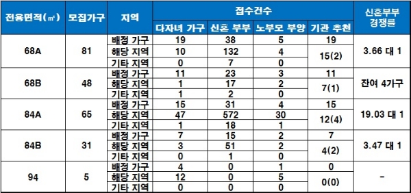 진천역 라온프라이빗 센텀 특별공급 결과. /자료=금융결제원 아파트투유.
