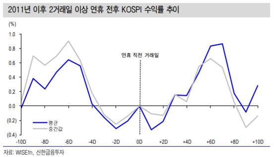 “연휴 전 증시 변동성 확대 시 분할 매수 기회로”