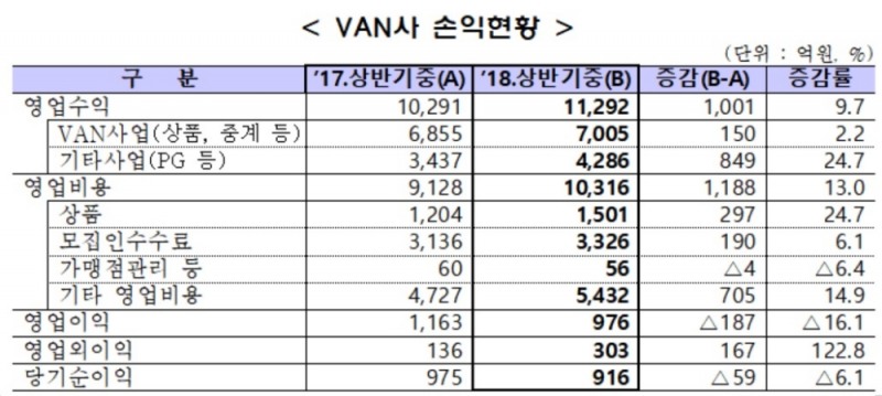 밴사 순이익 916억원…단말기 교체 비용 증가로 전년대비 감소