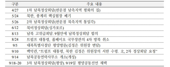 자료=국금센터, 1~3차 정상회담 주요 사건