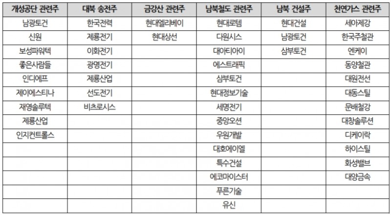 ▲남북경협주 44개 종목 리스트./자료=SK증권