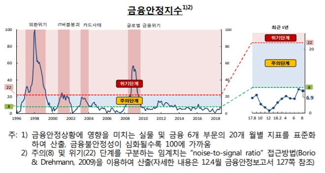 우리나라의 금융안정지수가 7월 이후 '주의단계'에 근접했다. / 자료 = 한국은행