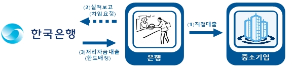 한국은행 금융중개지원대출 제도. / 자료 = 한국은행