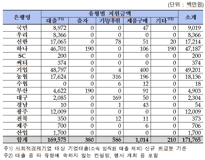 2018년 상반기 은행권 사회적금융 추진실적. / 자료 = 금융위원회