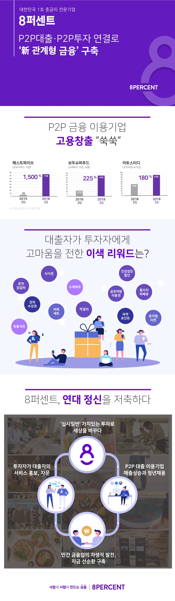 8퍼센트, 신 관계형 금융 모델 사례로 소개돼