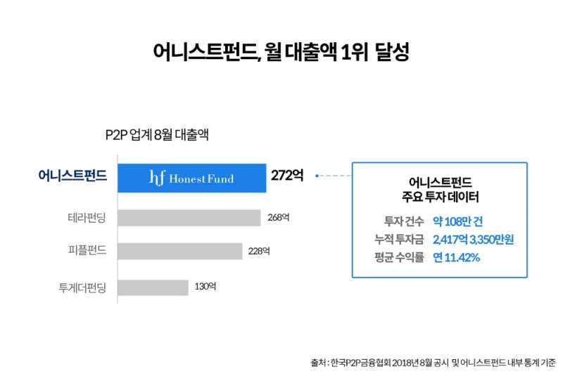 어니스트펀드, 9월 신규대출액 272억원으로 업계 1위 차지