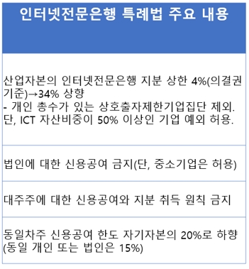 인터넷전문은행 특례법 국회 본회의 통과…ICT 대주주 길 열려
