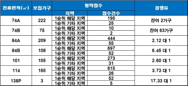 문성레이크자이 20일 청약 결과. /자료=금융결제원 아파트투유.
