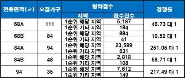 진천역 라온프라이빗 센텀 20일 청약 결과. /자료=금융결제원 아파트투유.