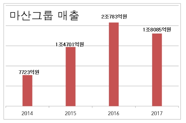 출처 : 마산그룹 IR자료.