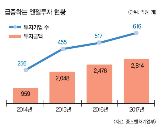 청년창업 돕고 절세까지…엔젤투자 각광