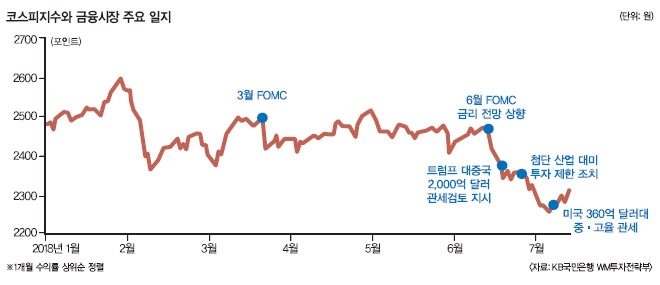 하반기 금융시장도 변동성 大…이것들을 주목하자!
