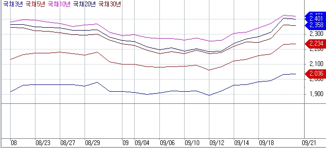 자료=코스콤 CHECK, 최근 금리 움직임