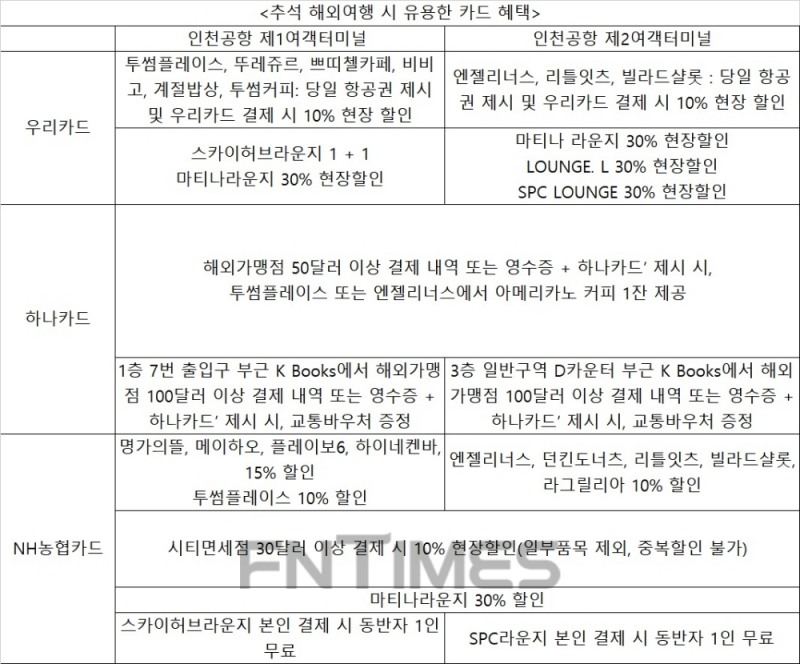 추석 해외여행 족이라면 공항에서도 카드로 30% 저렴하게