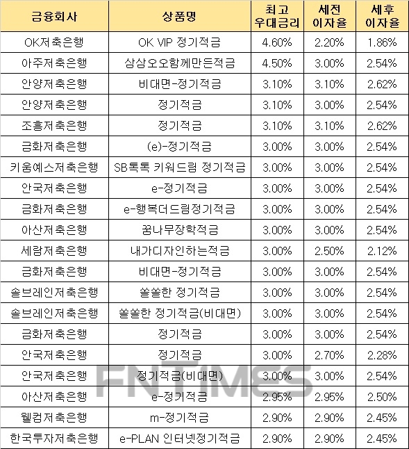 △ 자료 : 금융감독원 금융상품통합비교공시 ‘금융상품한눈에’ 저축은행 적금 적금 12개월 월 10만원 납입 시.