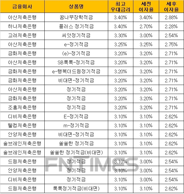 △ 자료 : 금융감독원 금융상품통합비교공시 ‘금융상품한눈에’ 저축은행 적금 24개월 월 10만원 납입시 납입 시.