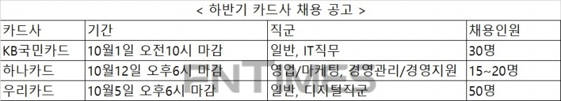 카드사 하반기 채용 막바지…하나·우리·KB국민카드 접수진행
